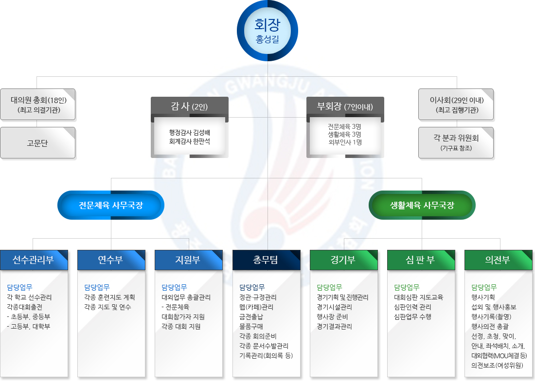 조직도